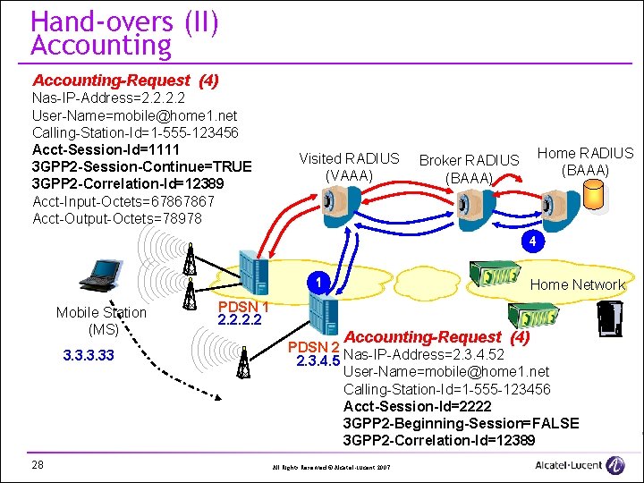 Hand-overs (II) Accounting-Request (4) Nas-IP-Address=2. 2 User-Name=mobile@home 1. net Calling-Station-Id=1 -555 -123456 Acct-Session-Id=1111 3