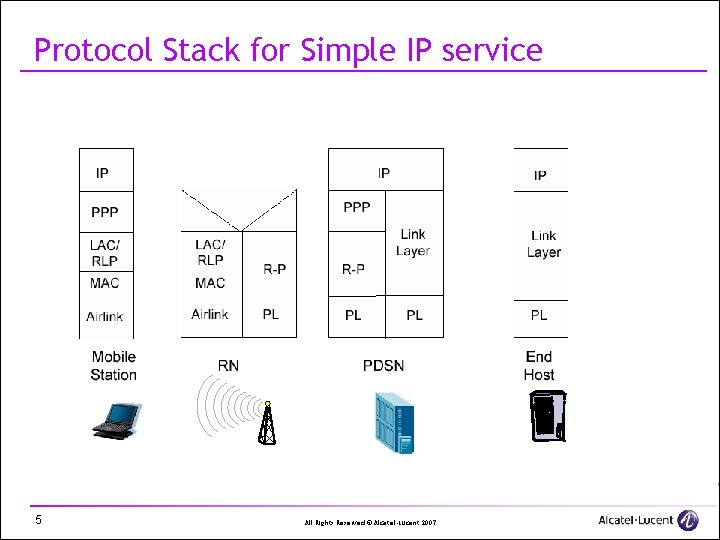 Protocol Stack for Simple IP service 5 All Rights Reserved © Alcatel-Lucent 2007 