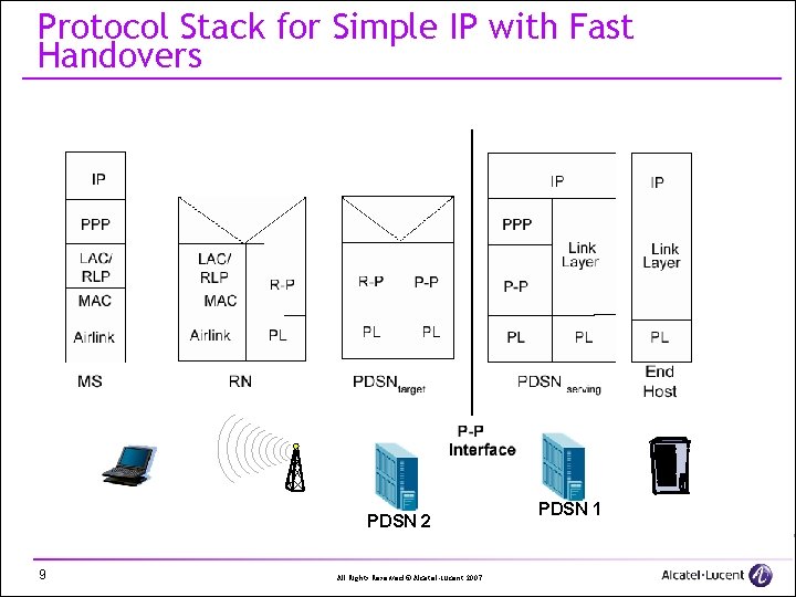 Protocol Stack for Simple IP with Fast Handovers PDSN 2 9 All Rights Reserved