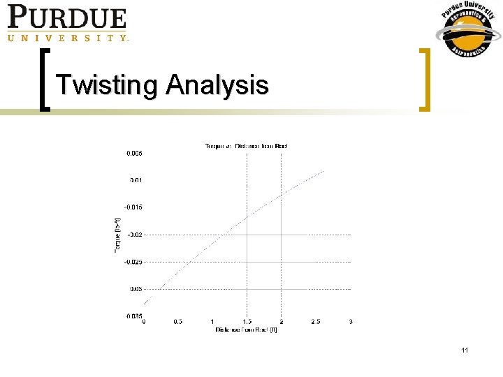 Twisting Analysis 11 