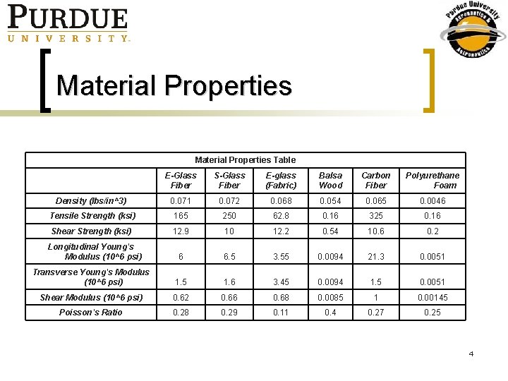 Material Properties Table E-Glass Fiber S-Glass Fiber E-glass (Fabric) Balsa Wood Carbon Fiber Polyurethane