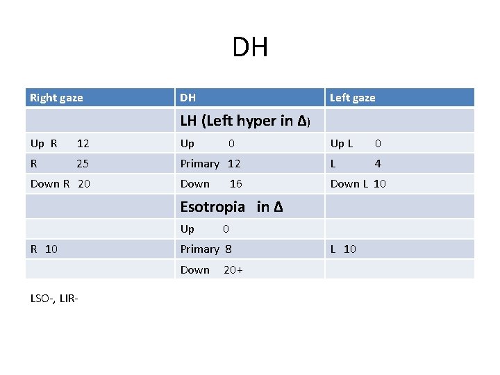 DH Right gaze DH Left gaze LH (Left hyper in Δ) Up R 12