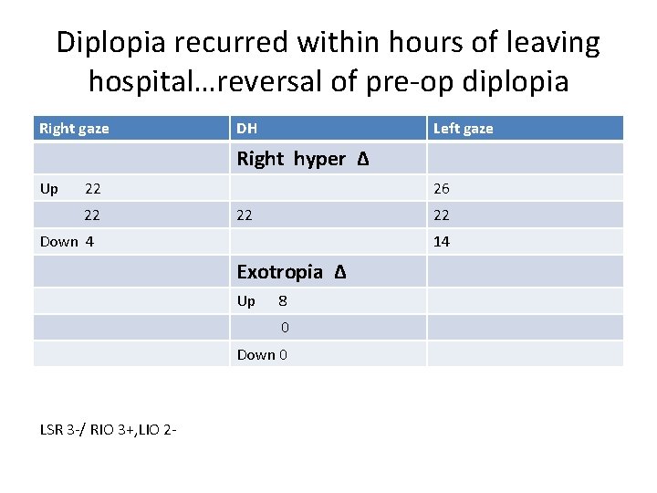 Diplopia recurred within hours of leaving hospital…reversal of pre-op diplopia Right gaze DH Left