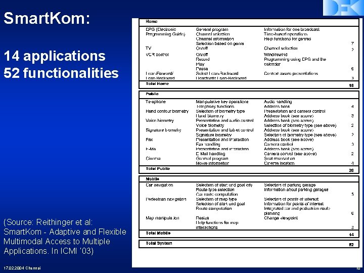 Smart. Kom: 14 applications 52 functionalities (Source: Reithinger et al: Smart. Kom - Adaptive