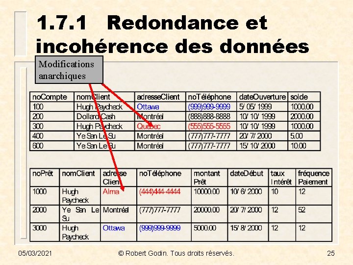 1. 7. 1 Redondance et incohérence des données Modifications anarchiques 05/03/2021 © Robert Godin.