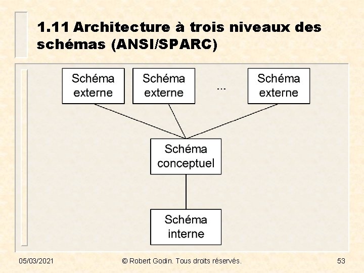 1. 11 Architecture à trois niveaux des schémas (ANSI/SPARC) 05/03/2021 © Robert Godin. Tous