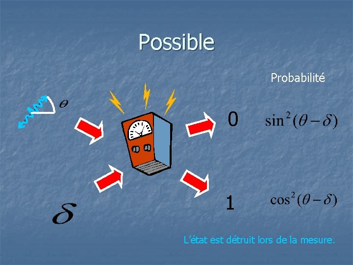 Possible Probabilité 0 1 L’état est détruit lors de la mesure. 