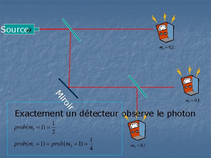 Source M ir iro Exactement un détecteur observe le photon 
