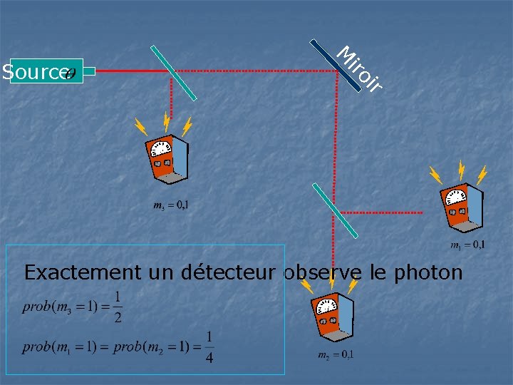 iro M Source ir Exactement un détecteur observe le photon 