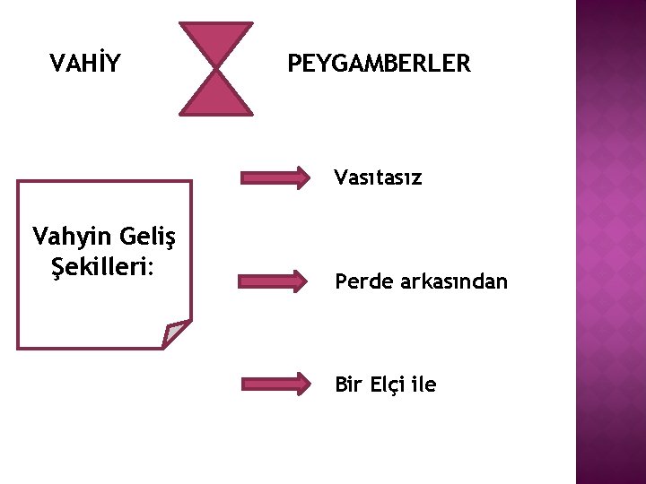 VAHİY PEYGAMBERLER Vasıtasız Vahyin Geliş Şekilleri: Perde arkasından Bir Elçi ile 