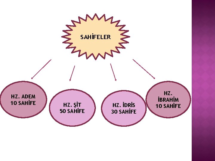 SAHİFELER HZ. ADEM 10 SAHİFE HZ. ŞİT 50 SAHİFE HZ. İDRİS 30 SAHİFE HZ.