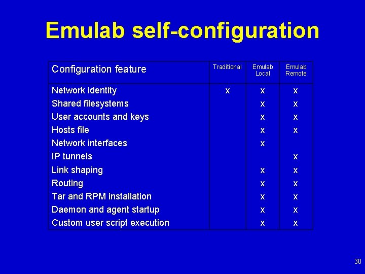 Emulab self-configuration Configuration feature Network identity Shared filesystems User accounts and keys Hosts file