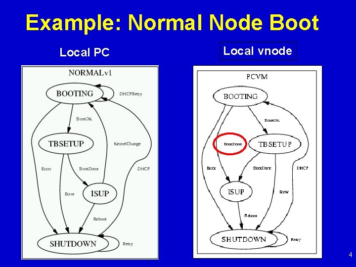 Example: Normal Node Boot Local PC Local vnode 4 