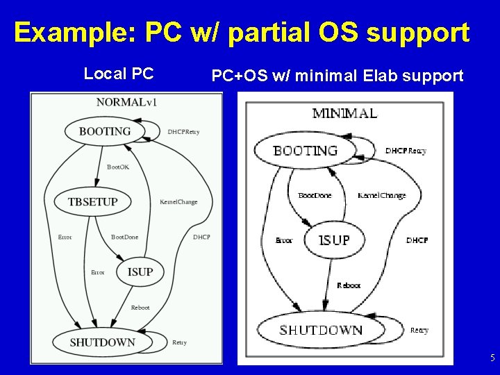 Example: PC w/ partial OS support Local PC PC+OS w/ minimal Elab support 5