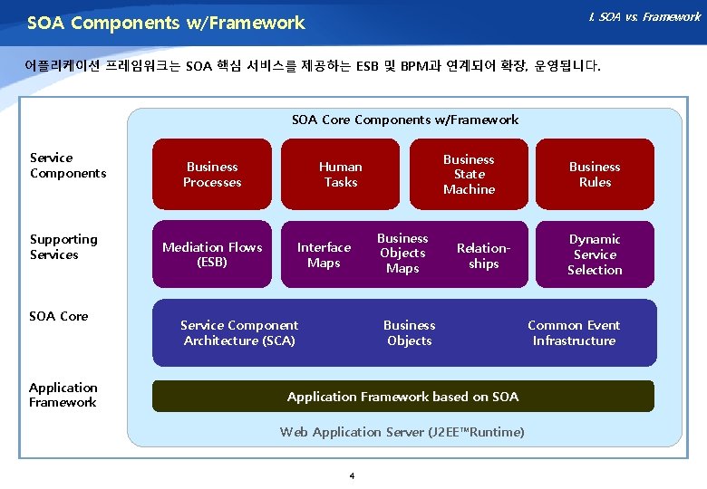 I. SOA vs. Framework SOA Components w/Framework 어플리케이션 프레임워크는 SOA 핵심 서비스를 제공하는 ESB