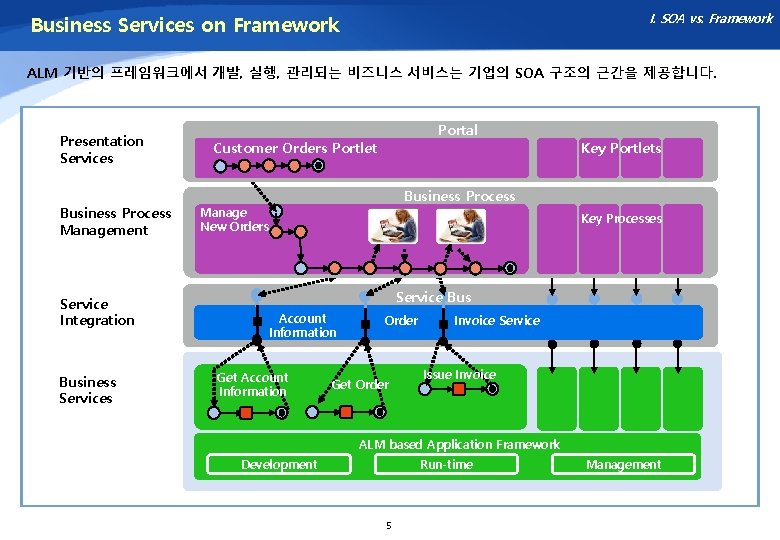 I. SOA vs. Framework Business Services on Framework ALM 기반의 프레임워크에서 개발, 실행, 관리되는
