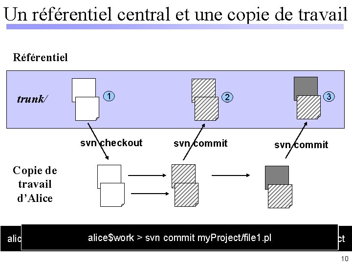 Un référentiel central et une copie de travail Référentiel trunk/ 1 svn checkout 2