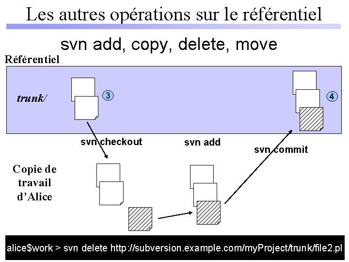 Les autres opérations sur le référentiel Référentiel trunk/ svn add, copy, delete, move 3