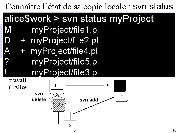 Connaître l’état de sa copie locale : svn status alice$work > svn status my.