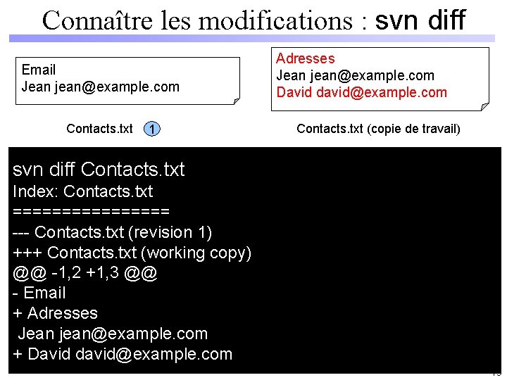 Connaître les modifications : svn diff Email Jean jean@example. com Contacts. txt 1 Adresses