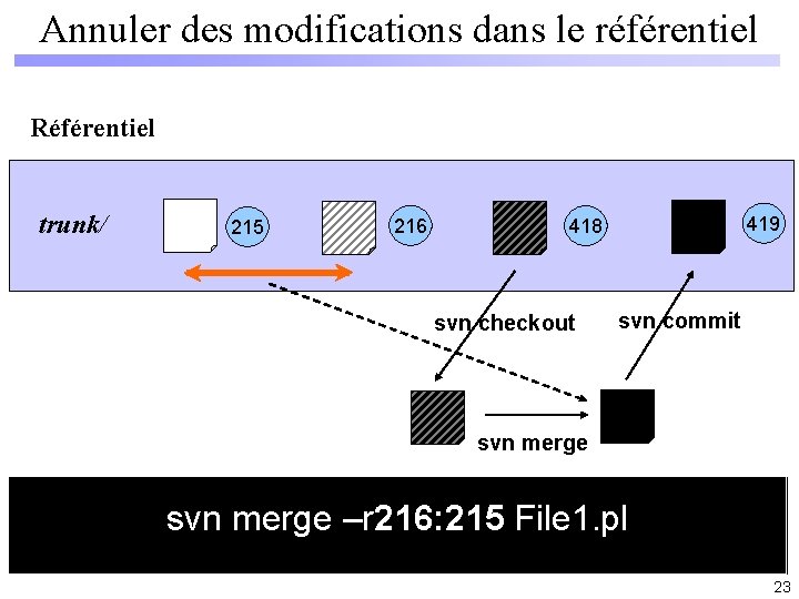 Annuler des modifications dans le référentiel Référentiel trunk/ 215 216 419 418 svn checkout