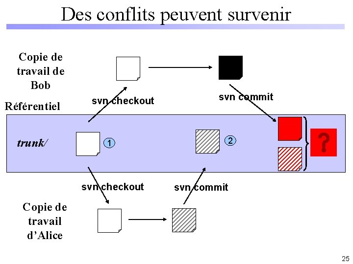 Des conflits peuvent survenir Copie de travail de Bob Référentiel trunk/ svn checkout 1