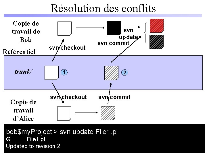 Résolution des conflits Copie de travail de Bob Référentiel trunk/ svn checkout svn update
