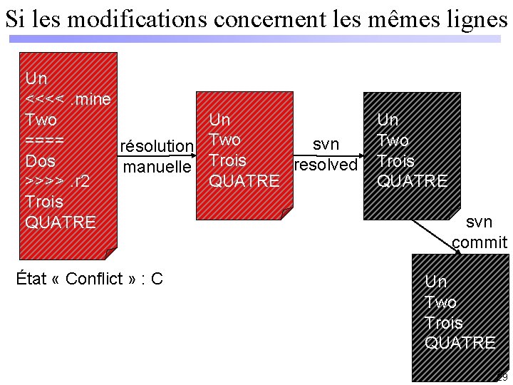 Si les modifications concernent les mêmes lignes Un <<<<. mine Un Two ==== svn