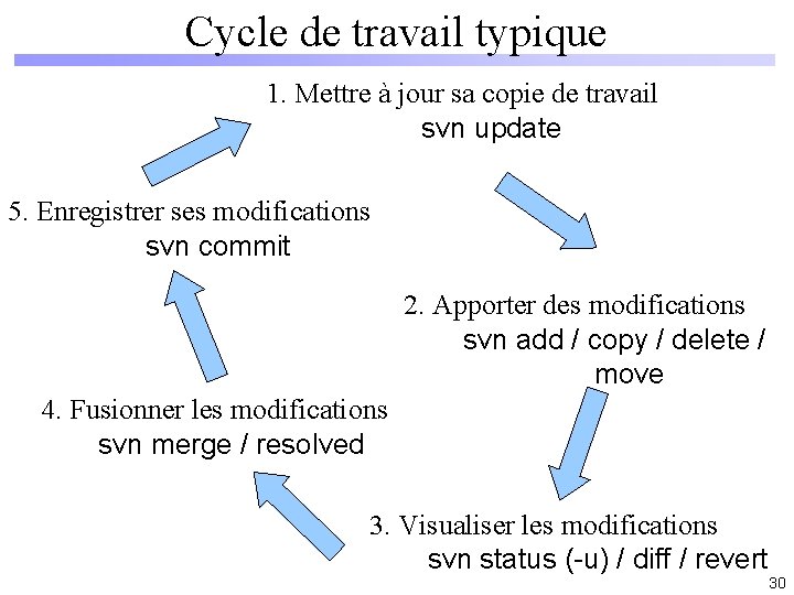 Cycle de travail typique 1. Mettre à jour sa copie de travail svn update