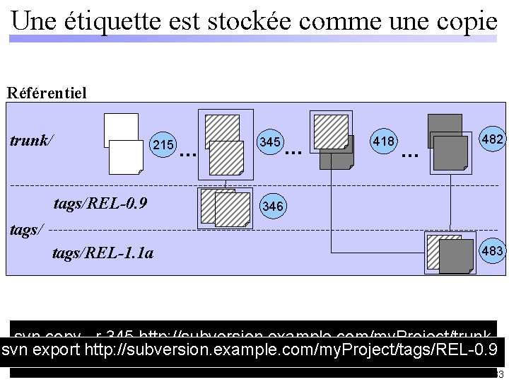 Une étiquette est stockée comme une copie Référentiel trunk/ 215 tags/REL-0. 9 … 345