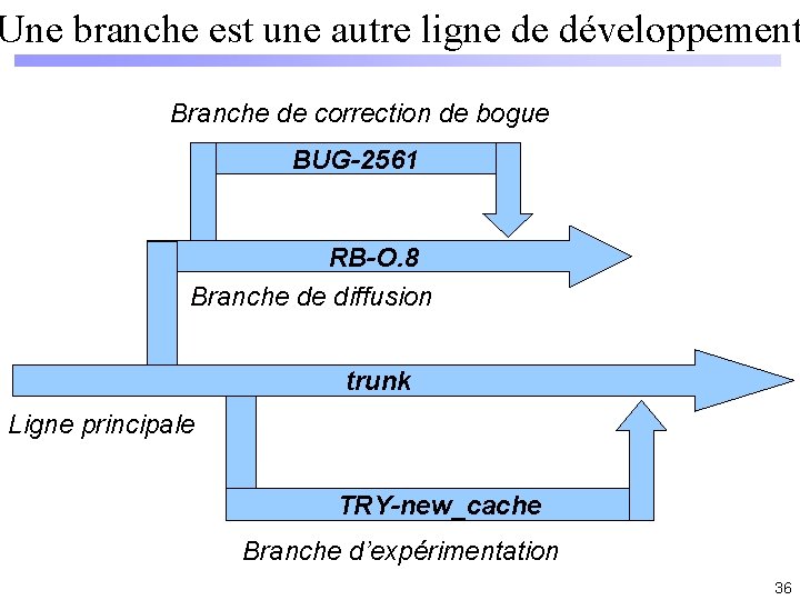 Une branche est une autre ligne de développement Branche de correction de bogue BUG-2561