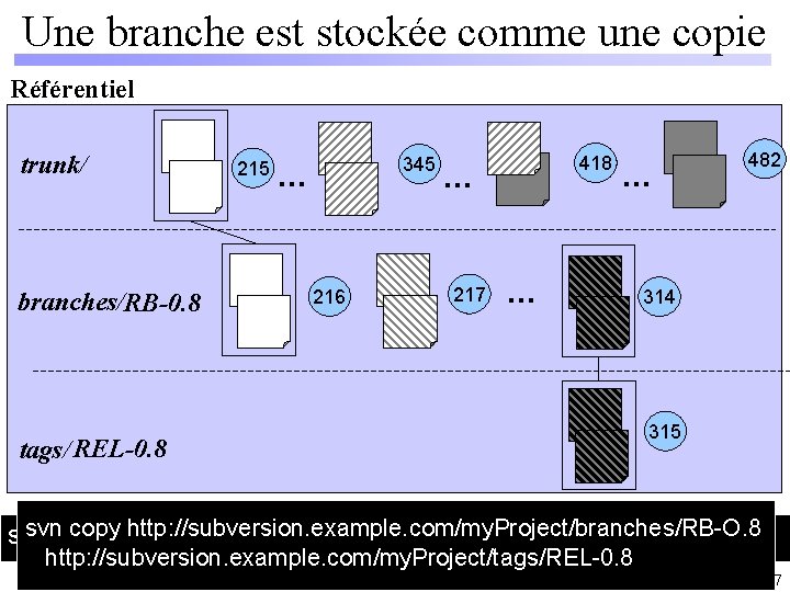 Une branche est stockée comme une copie Référentiel trunk/ branches/RB-0. 8 tags/ REL-0. 8