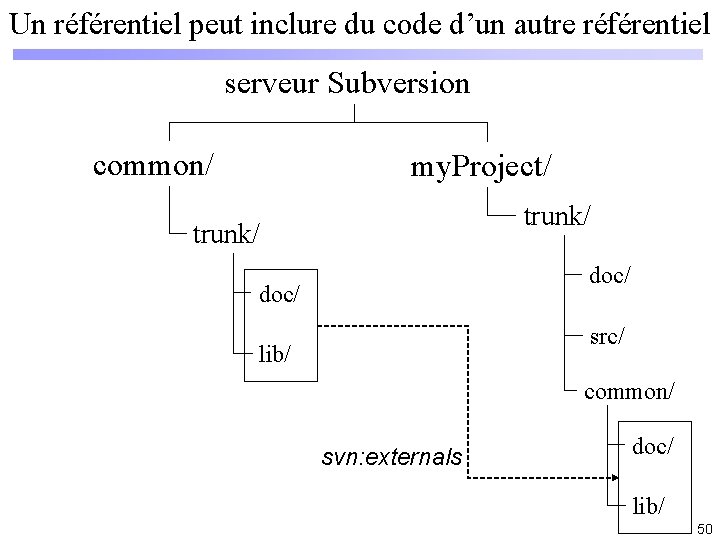 Un référentiel peut inclure du code d’un autre référentiel serveur Subversion common/ my. Project/