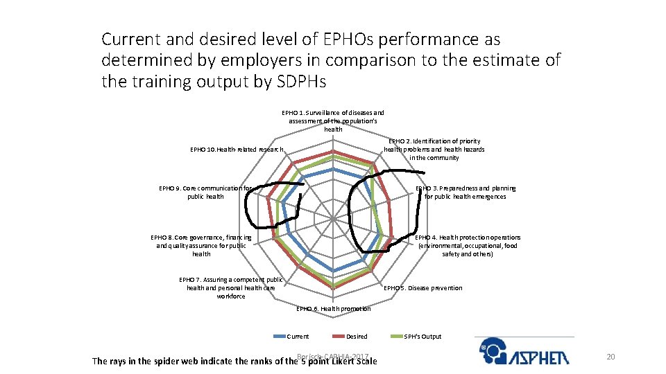 Current and desired level of EPHOs performance as determined by employers in comparison to