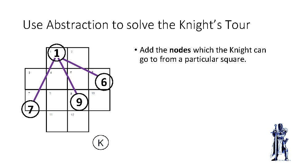 Use Abstraction to solve the Knight’s Tour • Add the nodes which the Knight