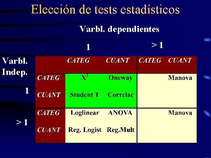 Elección de tests estadísticos Varbl. dependientes 1 Varbl. Indep. 1 >1 >1 