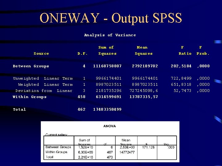 ONEWAY - Output SPSS Analysis of Variance Sum of Squares Mean Squares 4 11168758807