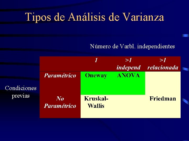 Tipos de Análisis de Varianza Número de Varbl. independientes Condiciones previas 