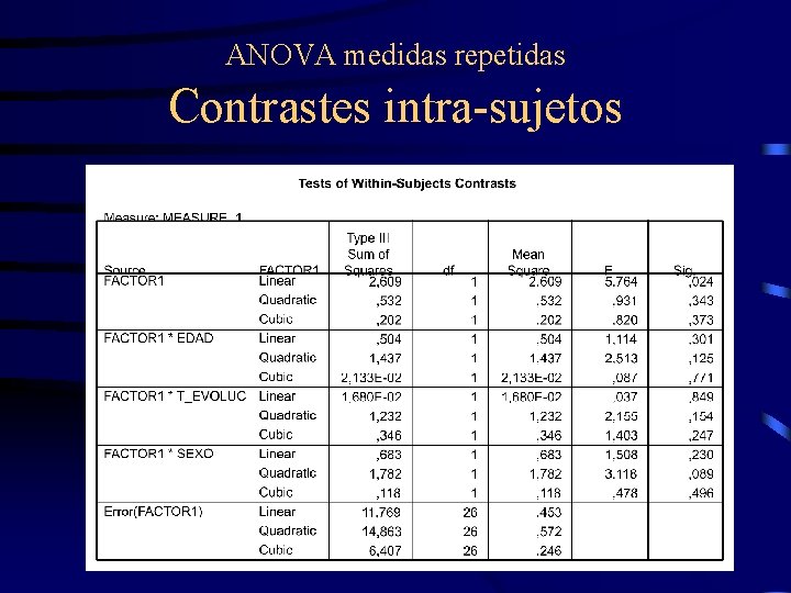 ANOVA medidas repetidas Contrastes intra-sujetos 