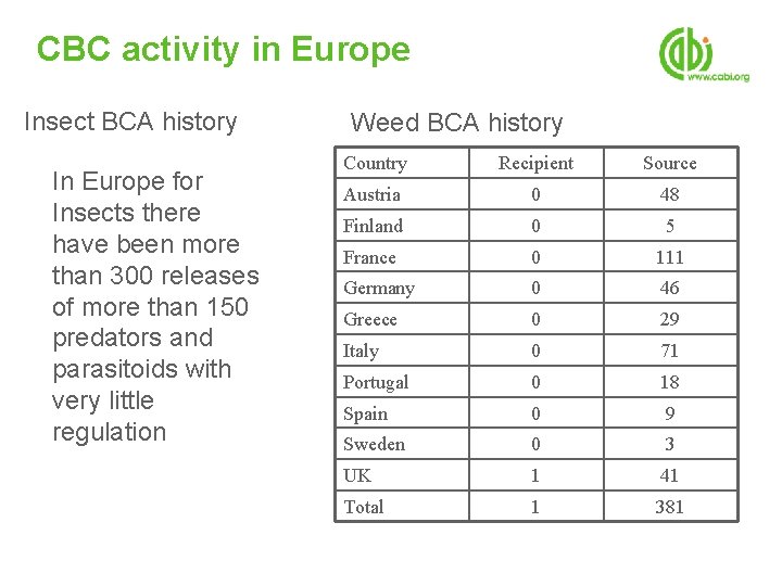 CBC activity in Europe Insect BCA history In Europe for Insects there have been