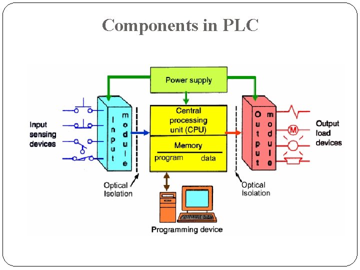 Components in PLC Components in PLC