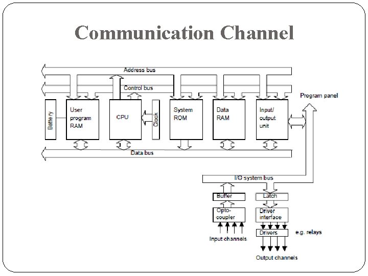 Communication Channel Communication Channel