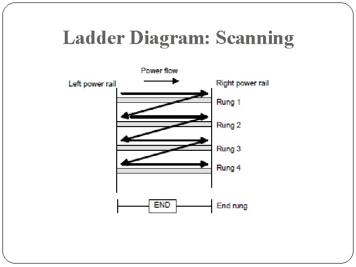 Ladder Diagram: Scanning Ladder Diagram: Scanning