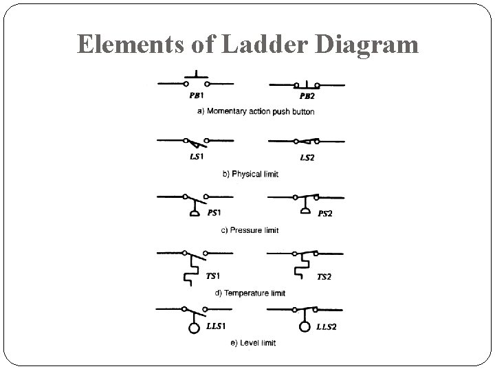Elements of Ladder Diagram Elements of Ladder Diagram