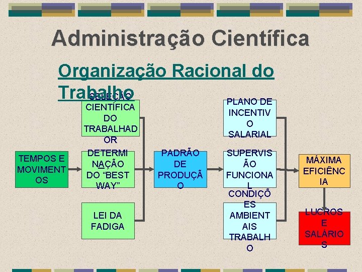 Administração Científica Organização Racional do Trabalho SELEÇÃO PLANO DE TEMPOS E MOVIMENT OS CIENTÍFICA