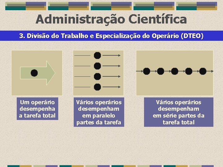 Administração Científica 3. Divisão do Trabalho e Especialização do Operário (DTEO) Um operário desempenha