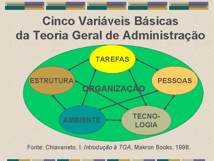 Cinco Variáveis Básicas da Teoria Geral de Administração TAREFAS ESTRUTURA ORGANIZAÇÃO AMBIENTE PESSOAS TECNOLOGIA