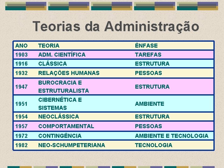 Teorias da Administração ANO TEORIA ÊNFASE 1903 ADM. CIENTÍFICA TAREFAS 1916 CLÁSSICA ESTRUTURA 1932