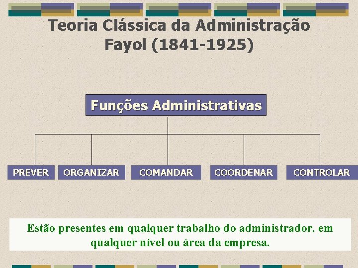 Teoria Clássica da Administração Fayol (1841 -1925) Funções Administrativas PREVER ORGANIZAR COMANDAR COORDENAR CONTROLAR