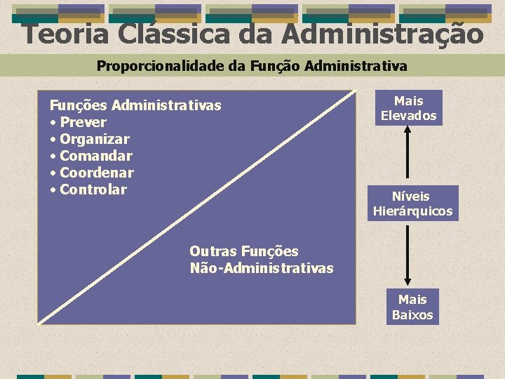 Teoria Clássica da Administração Proporcionalidade da Função Administrativa Funções Administrativas • Prever • Organizar